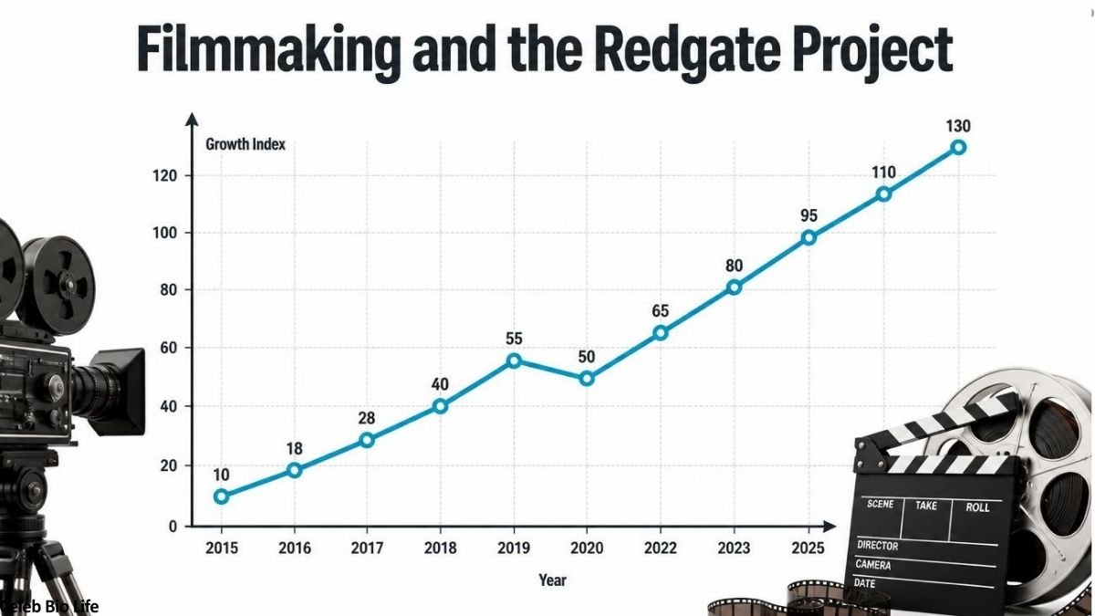 Filmmaking growth index chart with a vintage movie camera, film reels, and clapperboard.